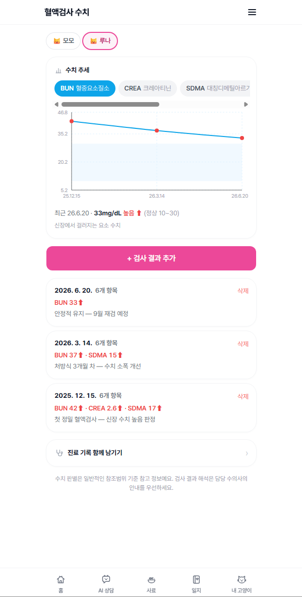 혈액검사 수치 추세 화면 — BUN 그래프와 검사 이력
