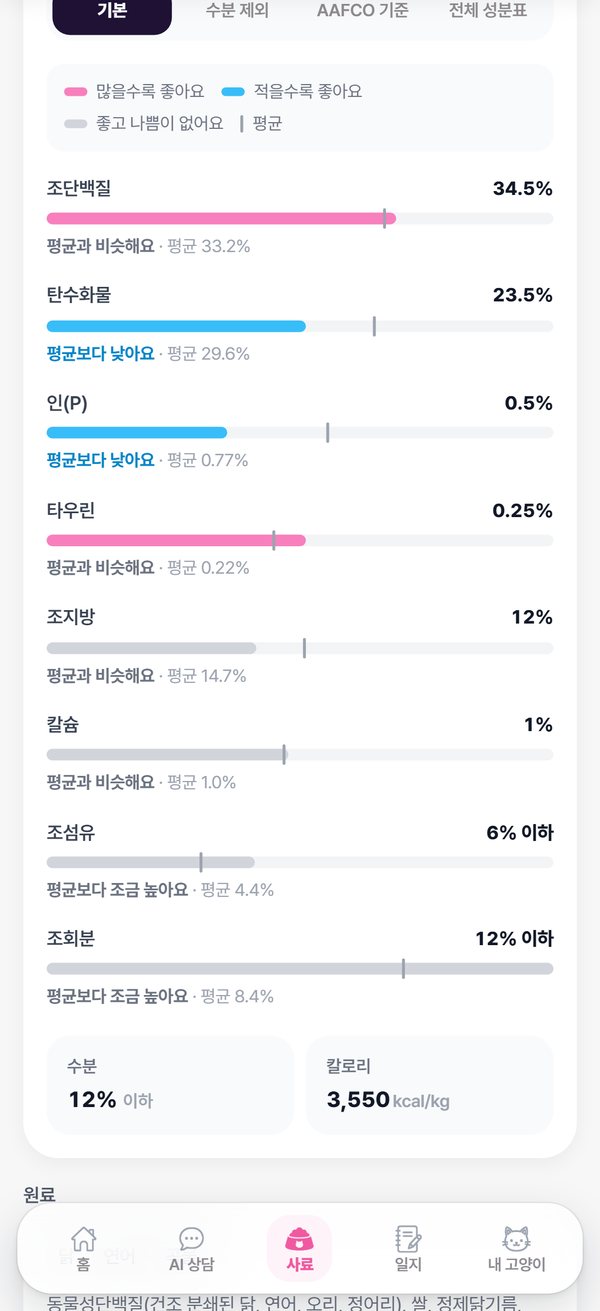 영양 성분 잣대 — 평균 대비 막대 비교
